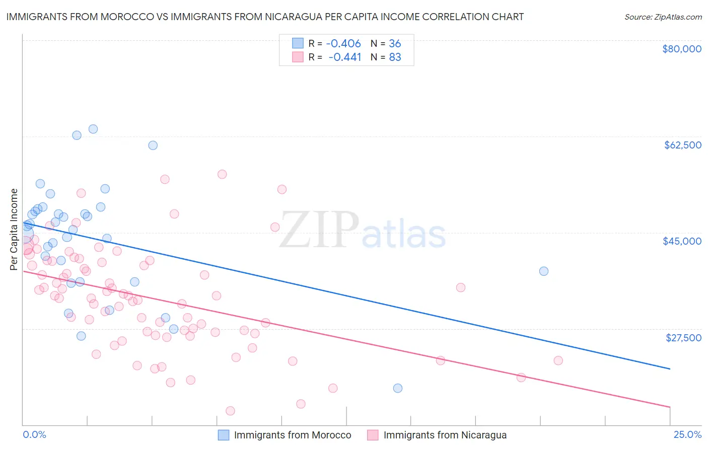 Immigrants from Morocco vs Immigrants from Nicaragua Per Capita Income