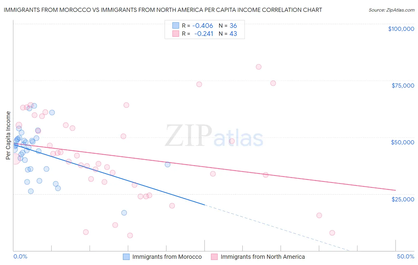 Immigrants from Morocco vs Immigrants from North America Per Capita Income
