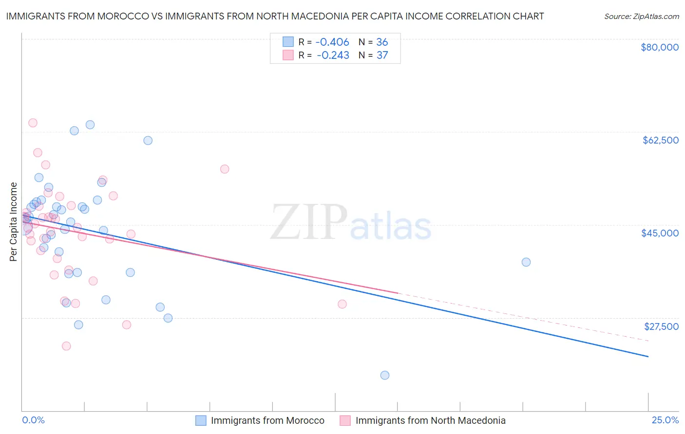 Immigrants from Morocco vs Immigrants from North Macedonia Per Capita Income