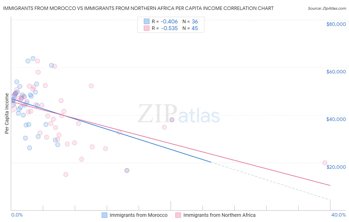 Immigrants from Morocco vs Immigrants from Northern Africa Per Capita Income