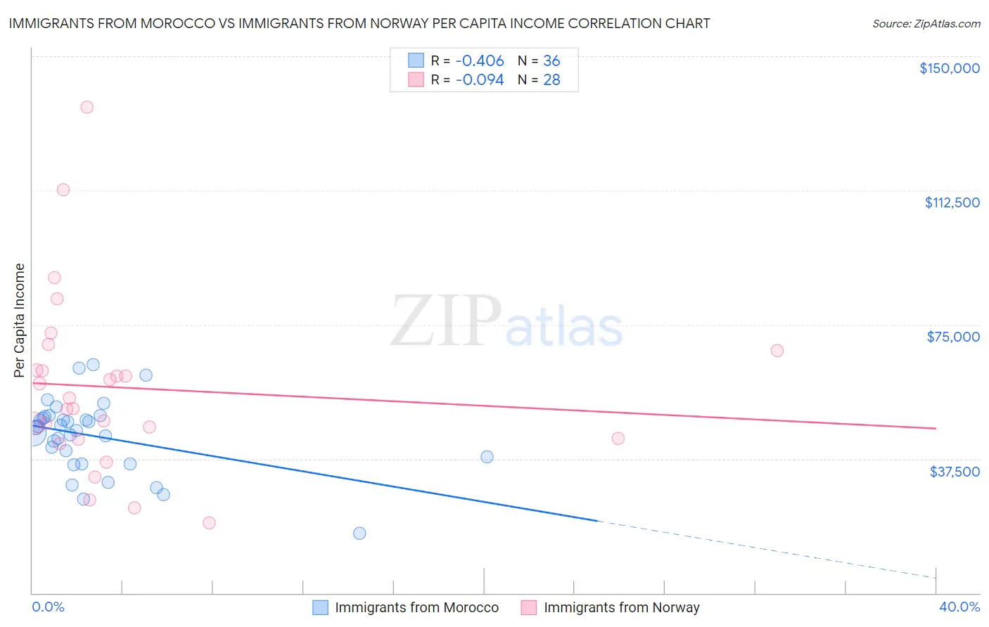 Immigrants from Morocco vs Immigrants from Norway Per Capita Income