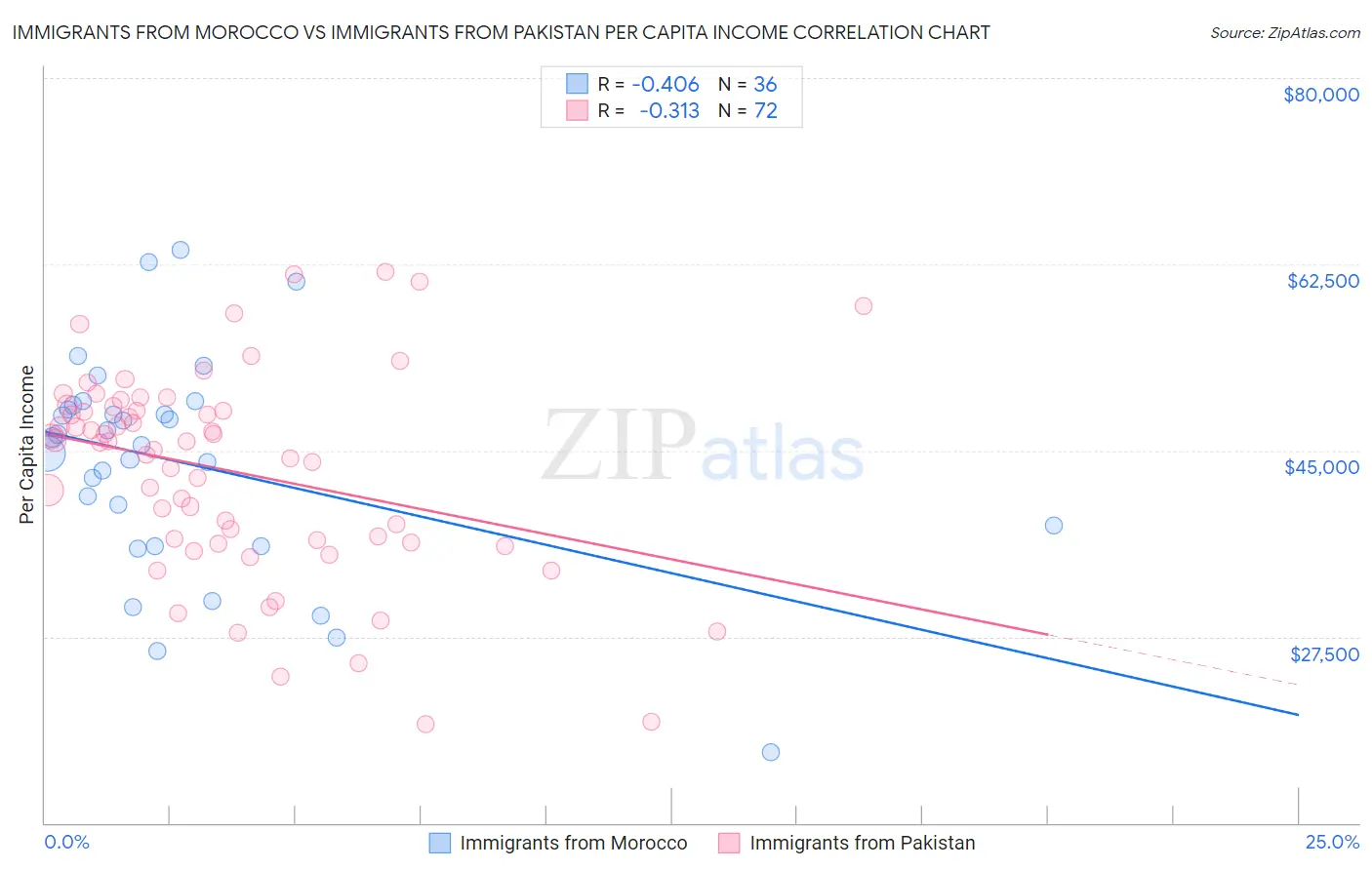 Immigrants from Morocco vs Immigrants from Pakistan Per Capita Income