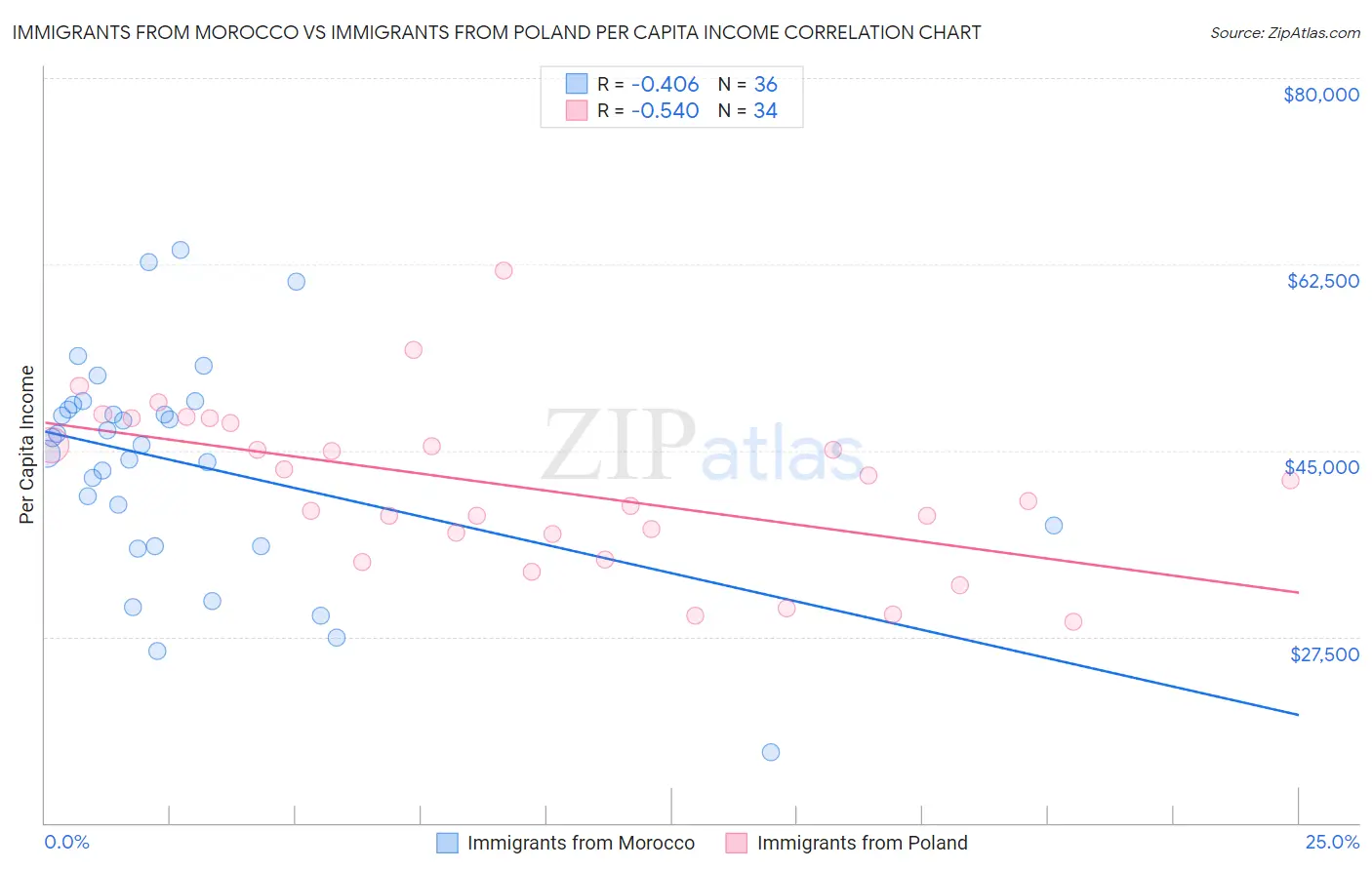 Immigrants from Morocco vs Immigrants from Poland Per Capita Income