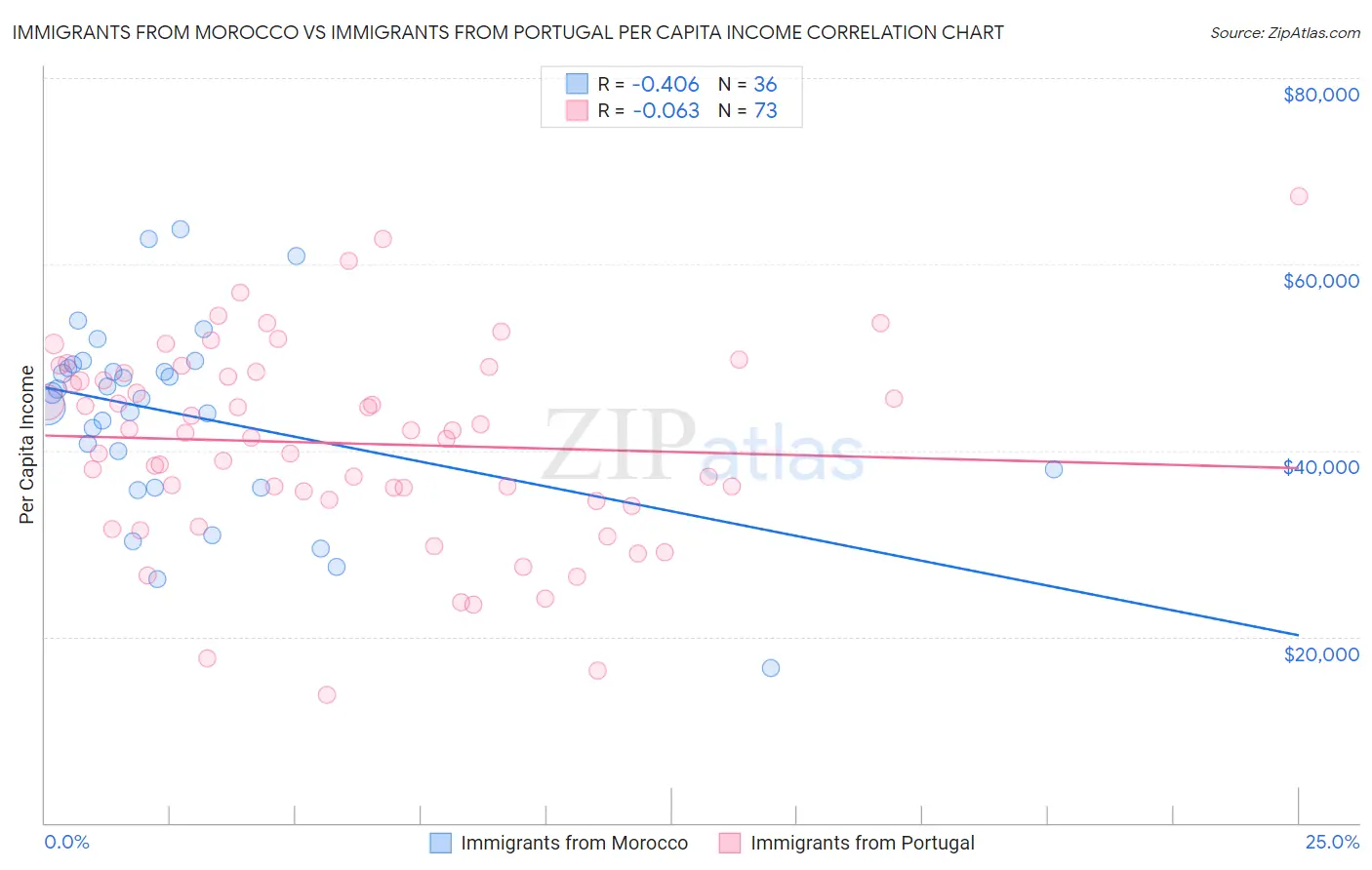 Immigrants from Morocco vs Immigrants from Portugal Per Capita Income