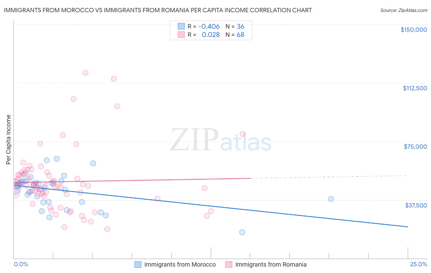 Immigrants from Morocco vs Immigrants from Romania Per Capita Income