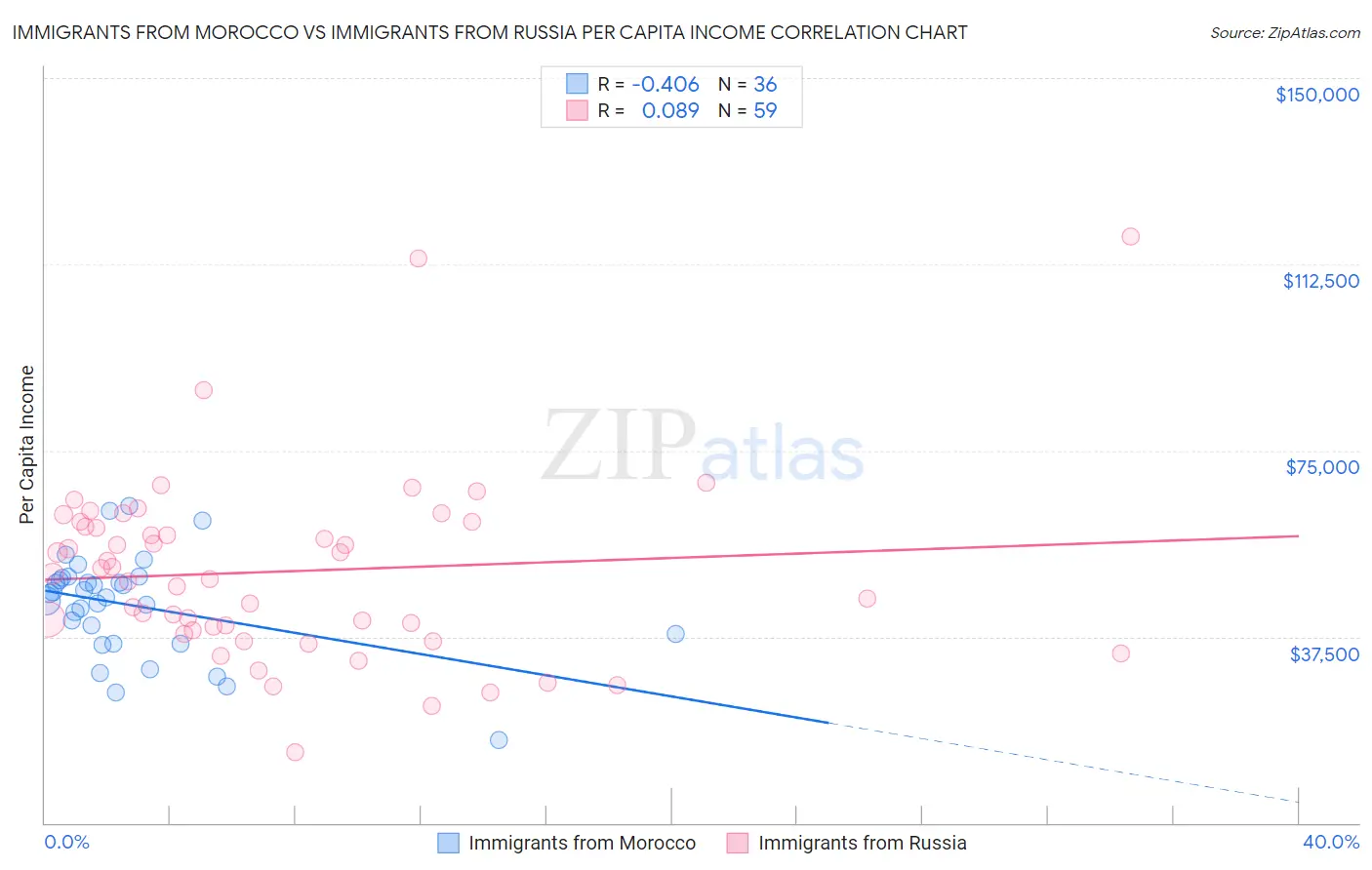 Immigrants from Morocco vs Immigrants from Russia Per Capita Income