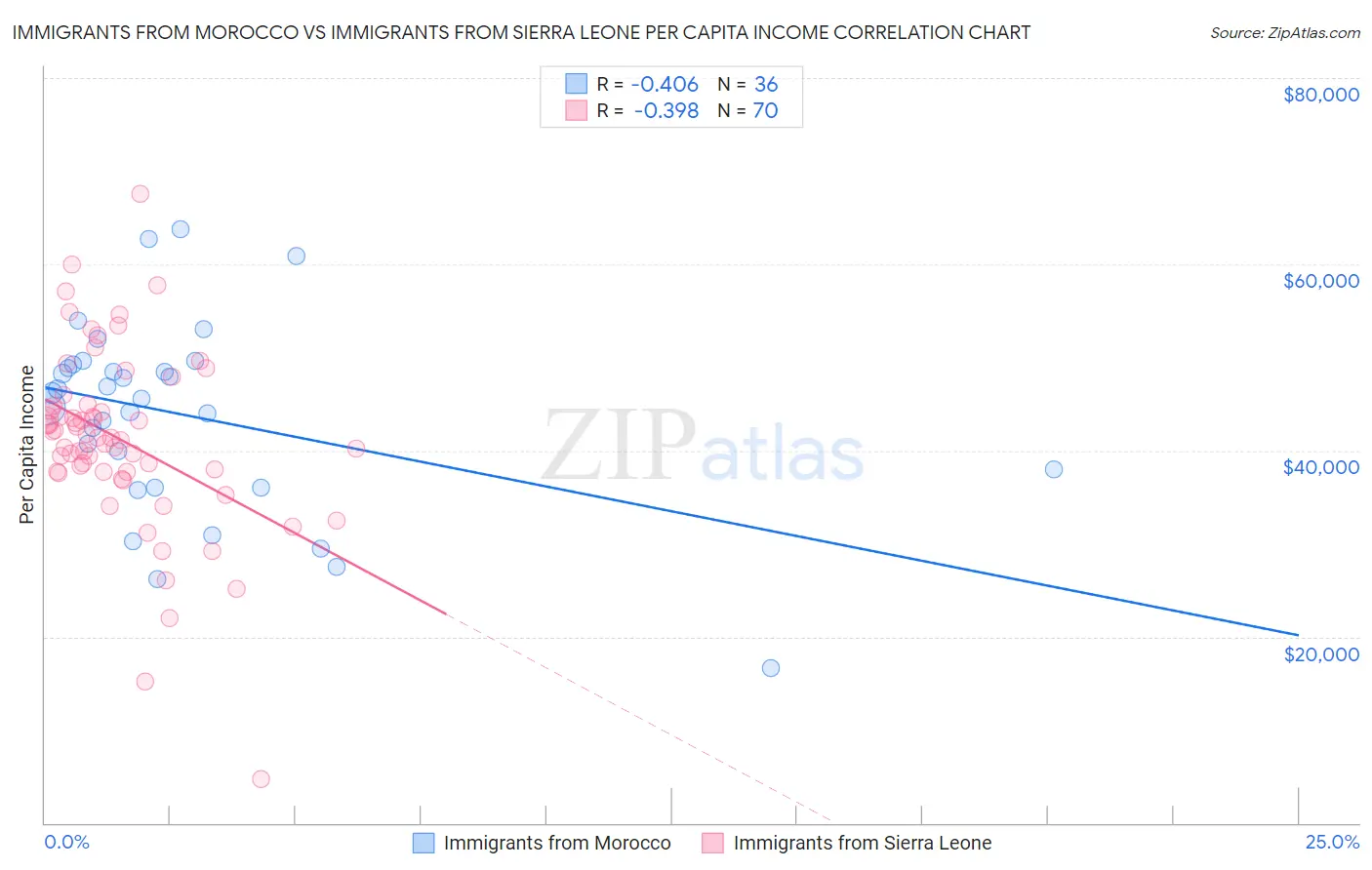 Immigrants from Morocco vs Immigrants from Sierra Leone Per Capita Income