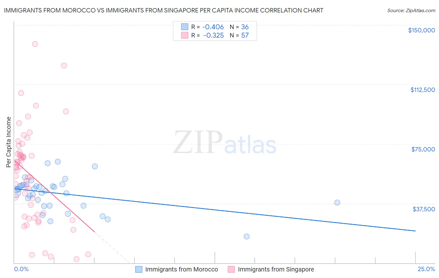 Immigrants from Morocco vs Immigrants from Singapore Per Capita Income