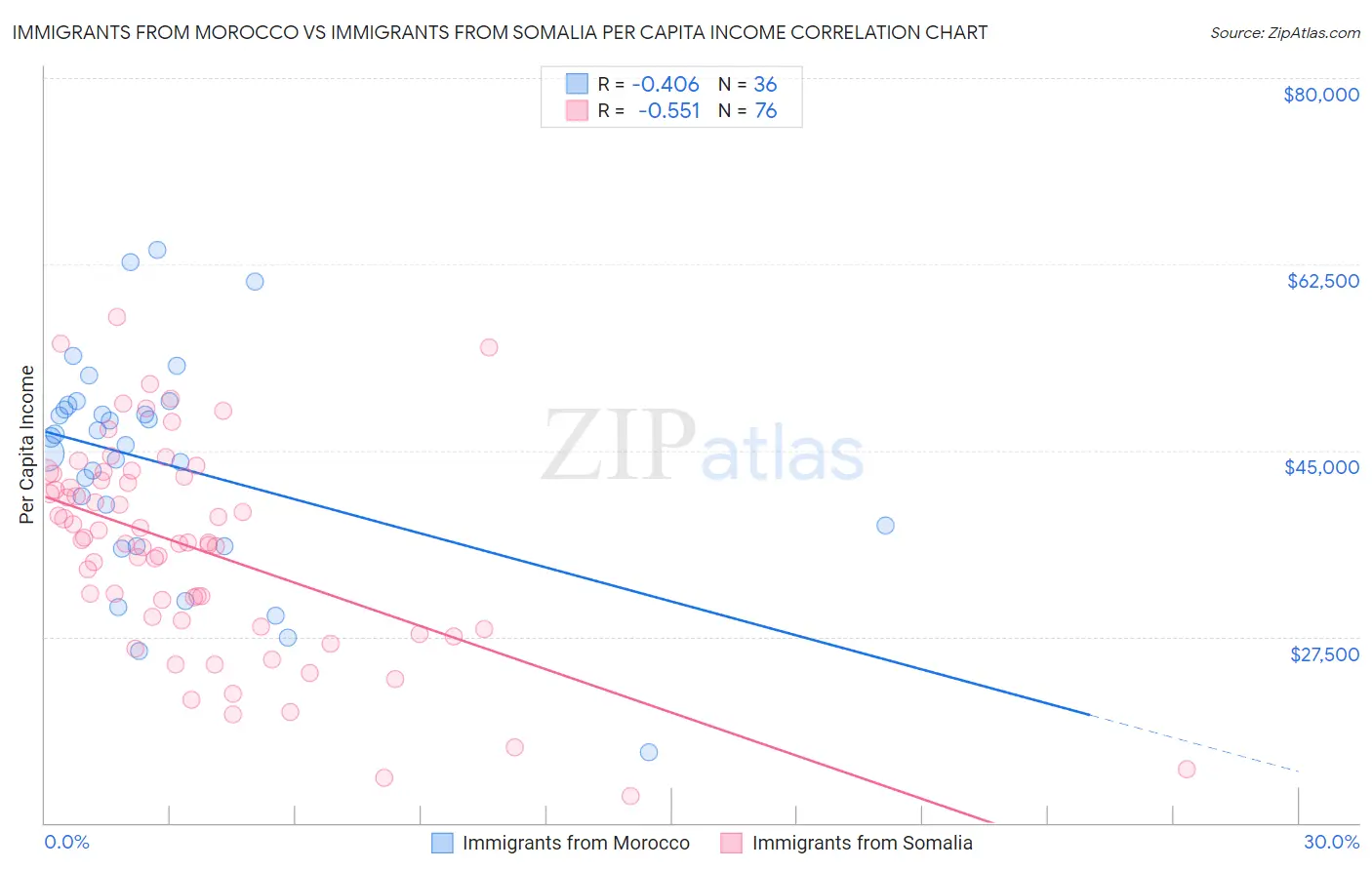 Immigrants from Morocco vs Immigrants from Somalia Per Capita Income