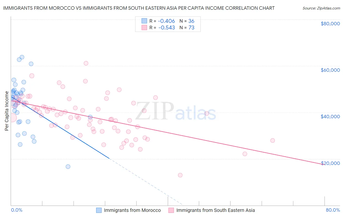 Immigrants from Morocco vs Immigrants from South Eastern Asia Per Capita Income