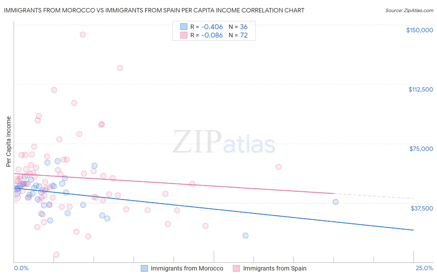 Immigrants from Morocco vs Immigrants from Spain Per Capita Income