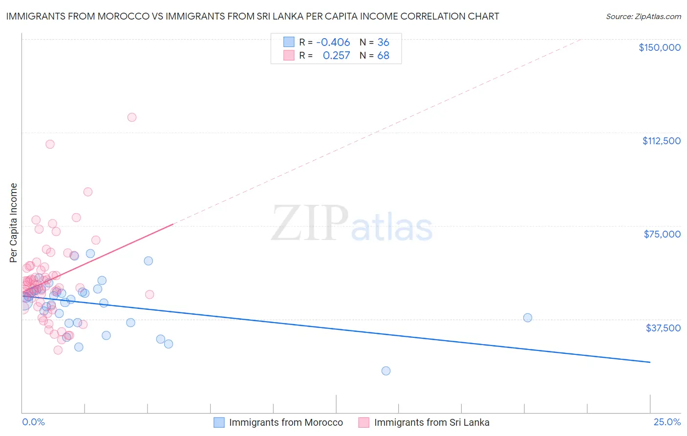 Immigrants from Morocco vs Immigrants from Sri Lanka Per Capita Income
