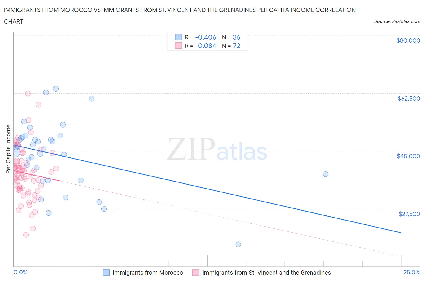 Immigrants from Morocco vs Immigrants from St. Vincent and the Grenadines Per Capita Income