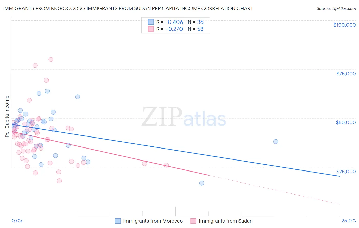 Immigrants from Morocco vs Immigrants from Sudan Per Capita Income