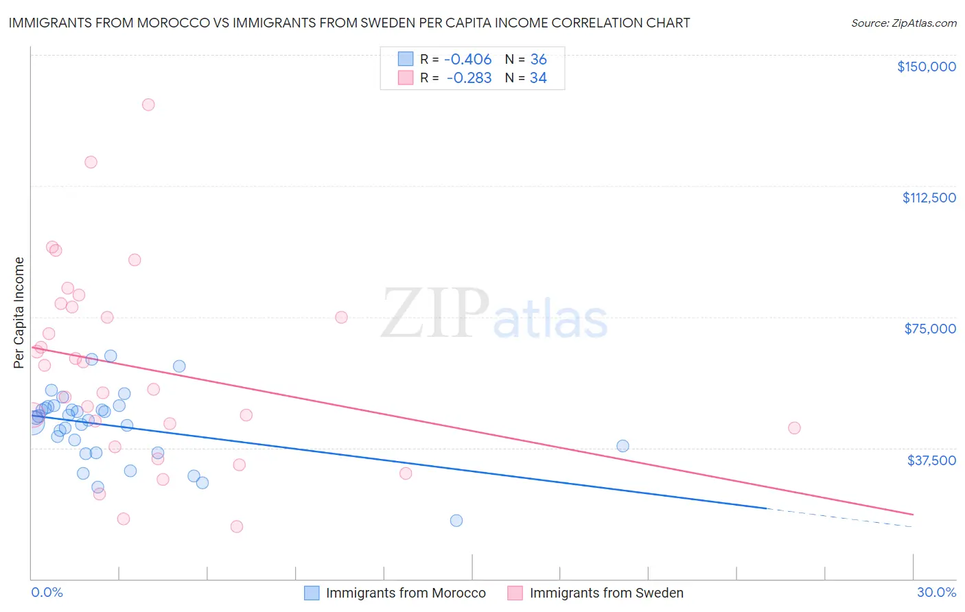 Immigrants from Morocco vs Immigrants from Sweden Per Capita Income