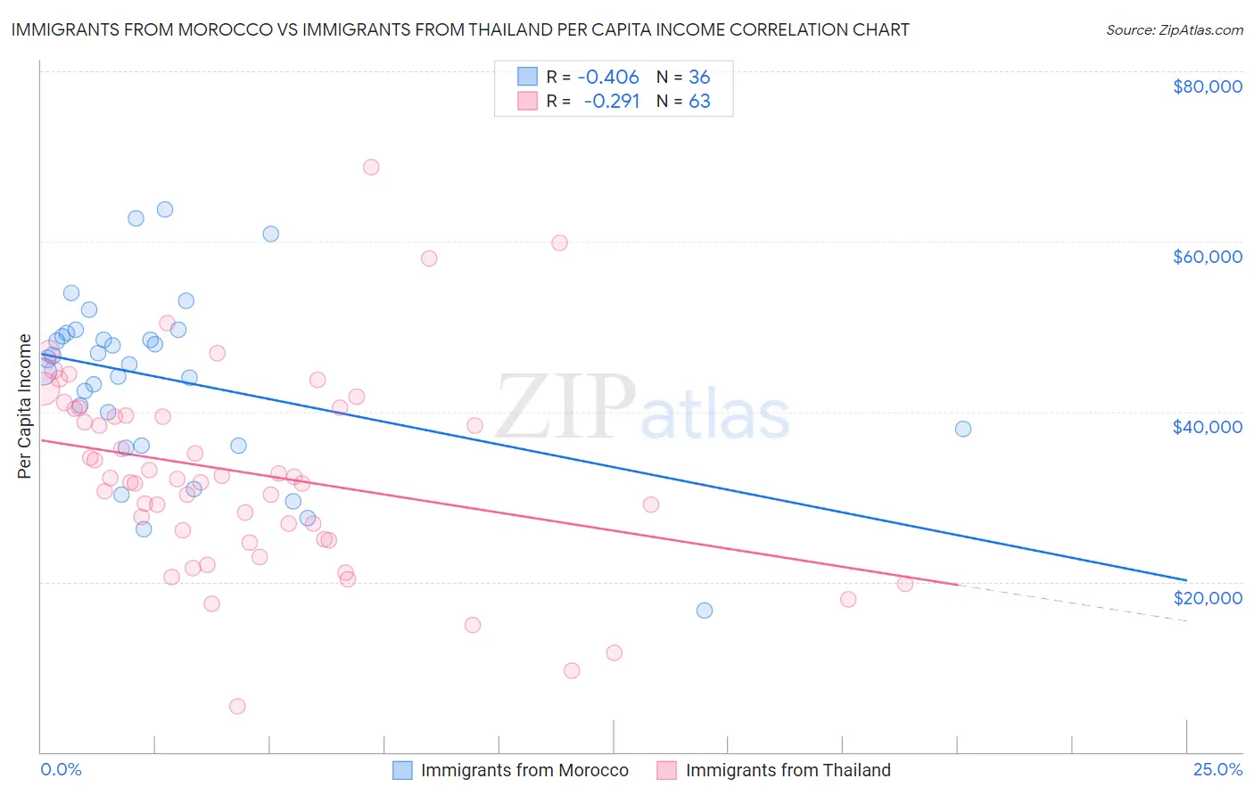 Immigrants from Morocco vs Immigrants from Thailand Per Capita Income