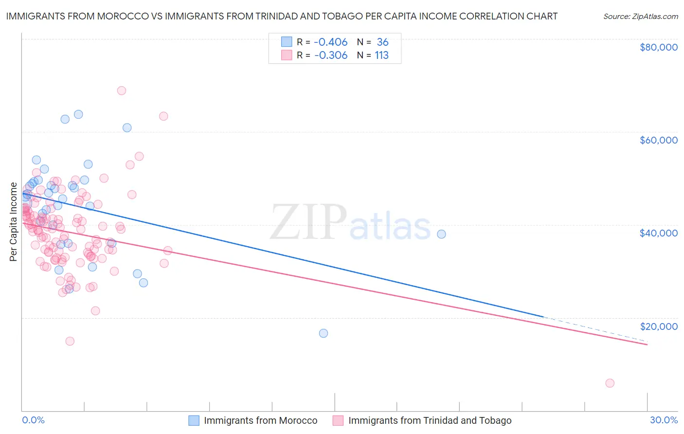 Immigrants from Morocco vs Immigrants from Trinidad and Tobago Per Capita Income