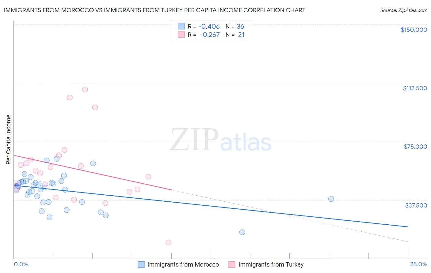 Immigrants from Morocco vs Immigrants from Turkey Per Capita Income