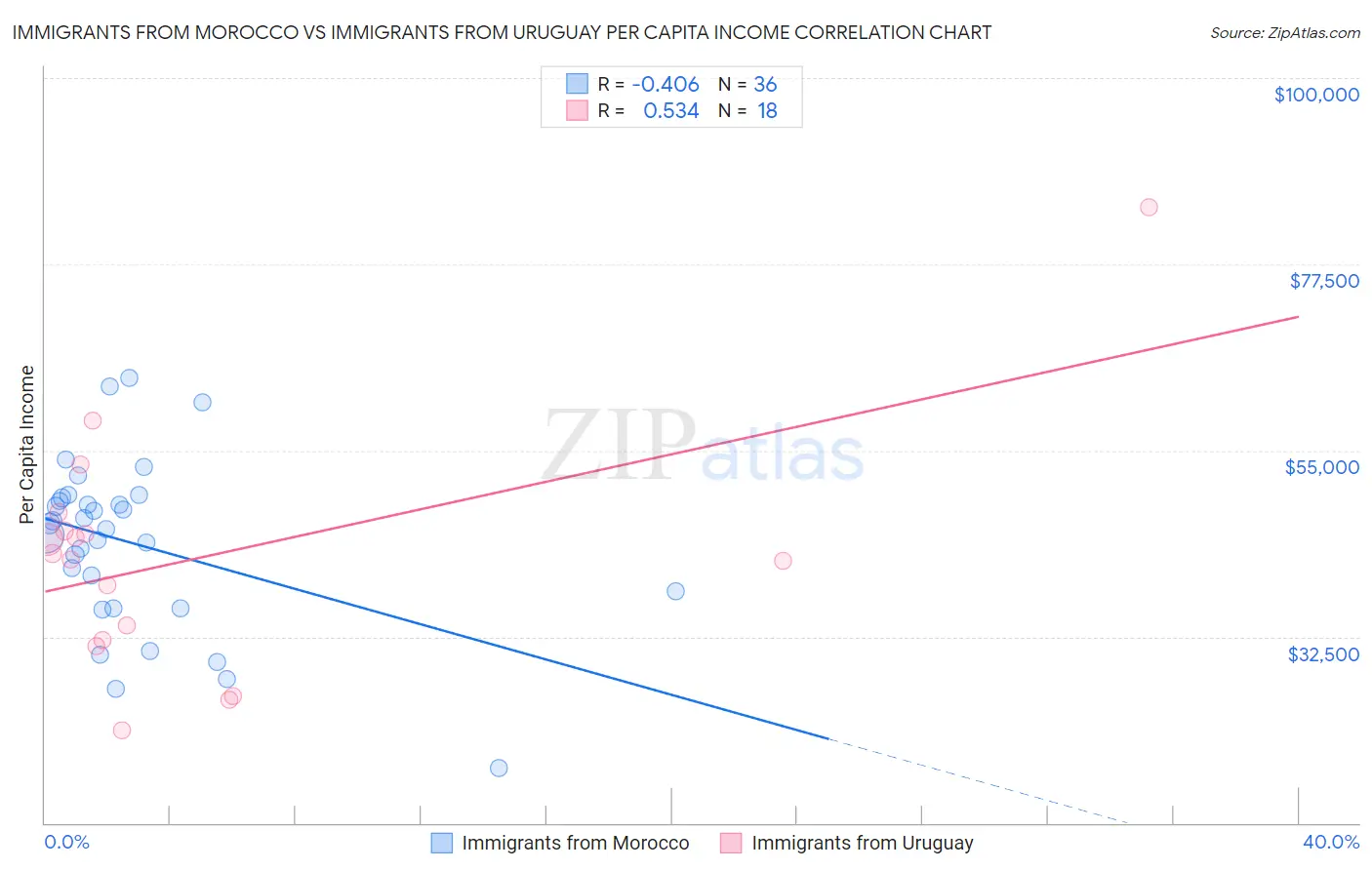 Immigrants from Morocco vs Immigrants from Uruguay Per Capita Income