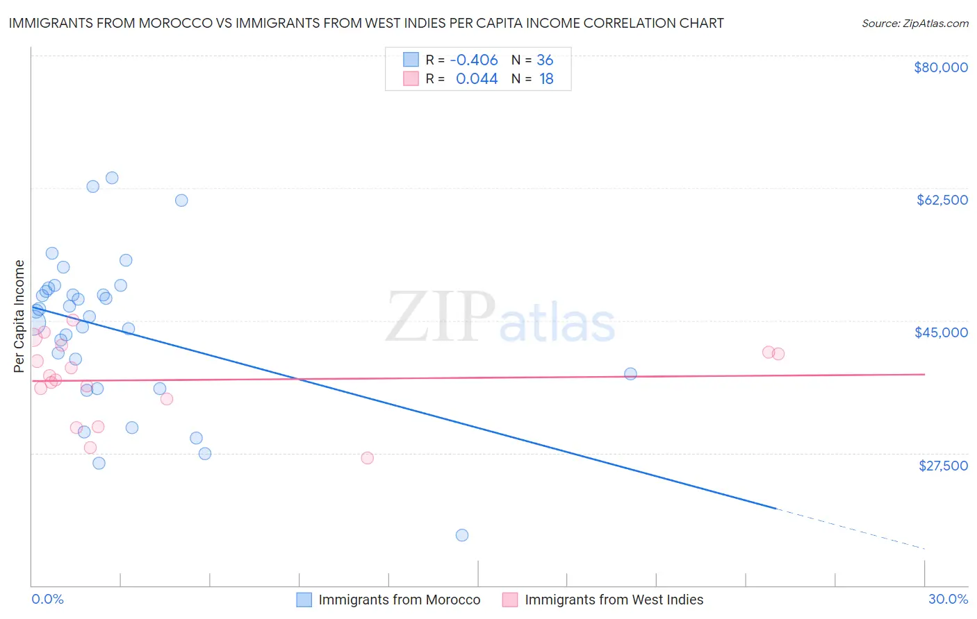 Immigrants from Morocco vs Immigrants from West Indies Per Capita Income