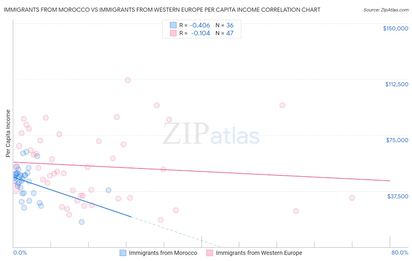Immigrants from Morocco vs Immigrants from Western Europe Per Capita Income