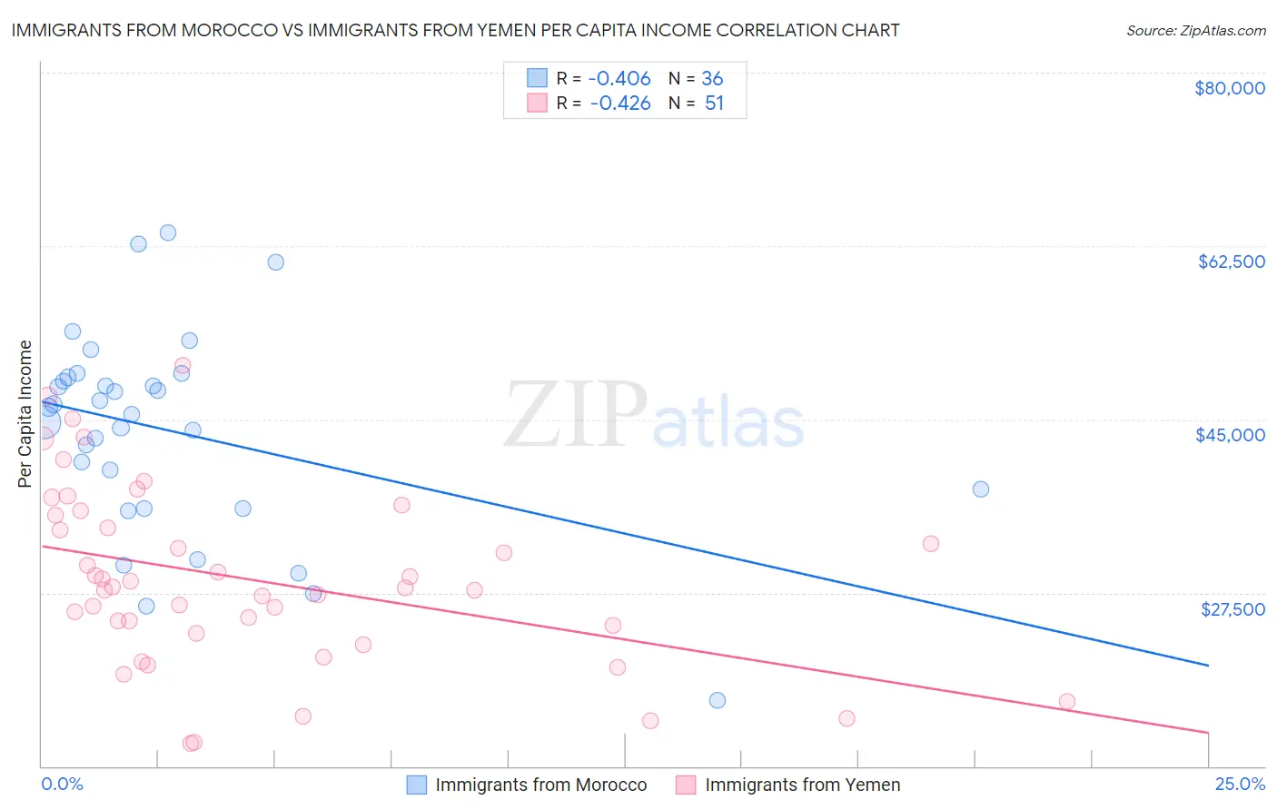 Immigrants from Morocco vs Immigrants from Yemen Per Capita Income