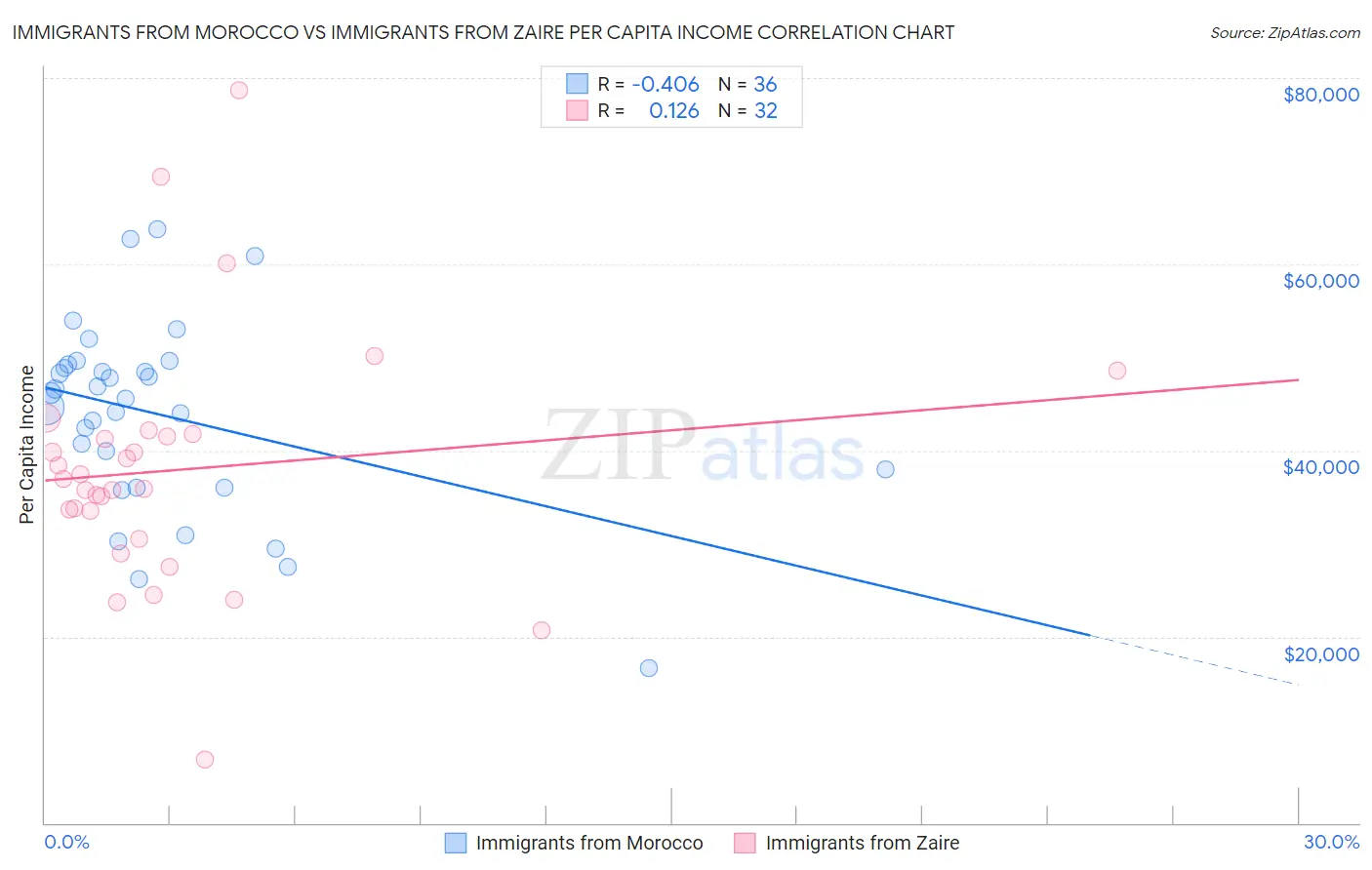 Immigrants from Morocco vs Immigrants from Zaire Per Capita Income