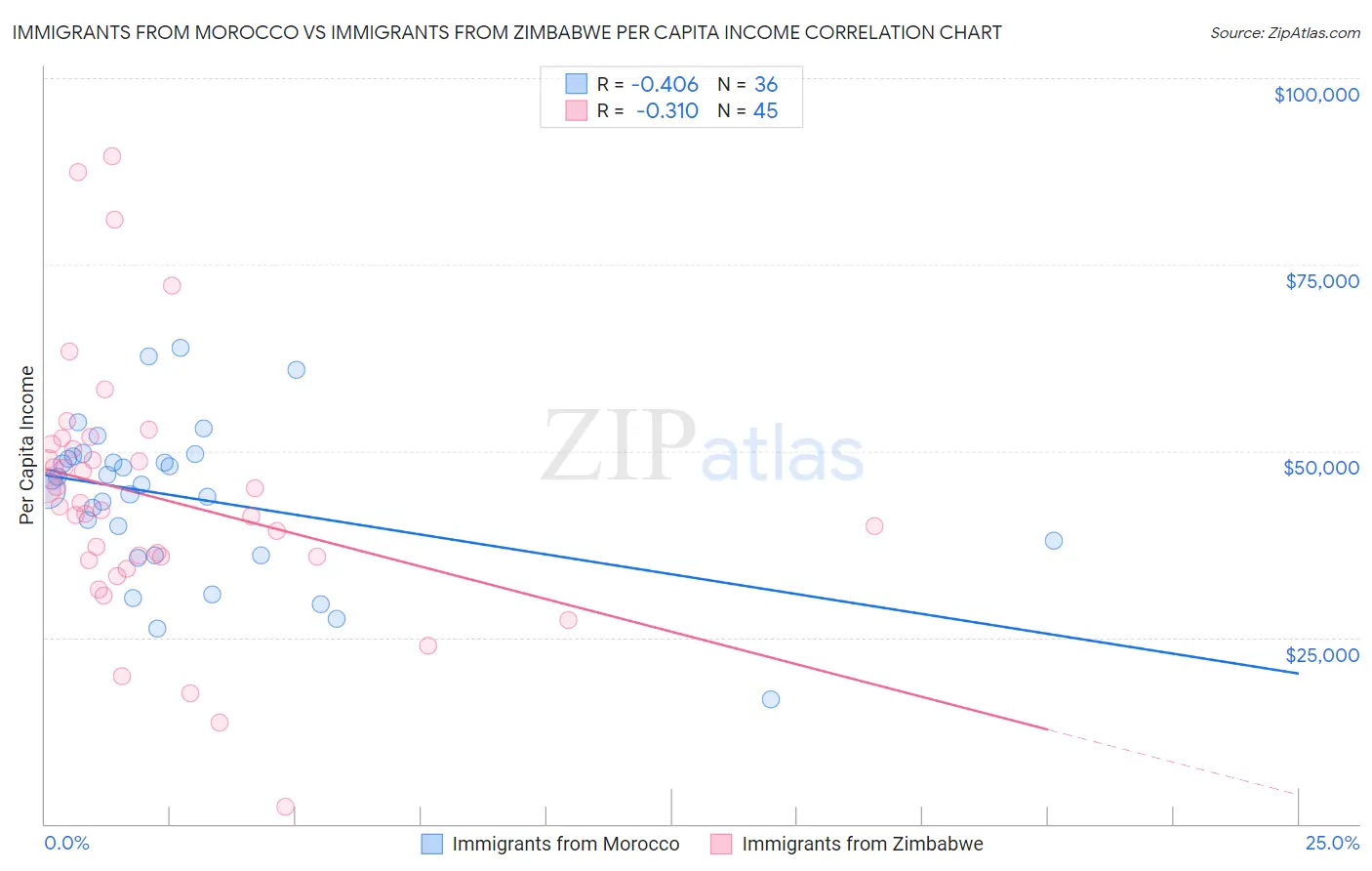 Immigrants from Morocco vs Immigrants from Zimbabwe Per Capita Income