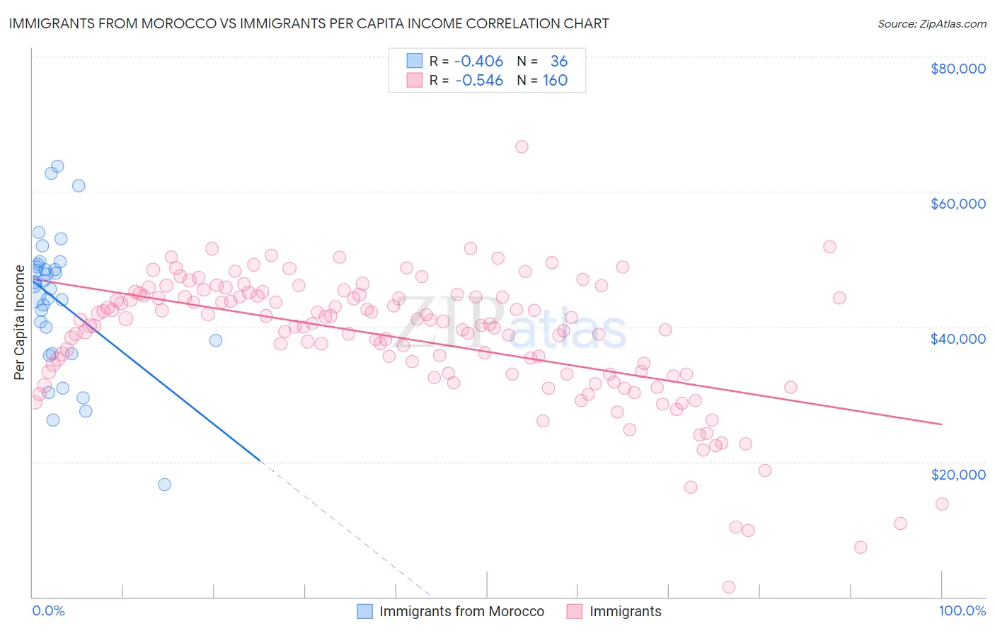 Immigrants from Morocco vs Immigrants Per Capita Income