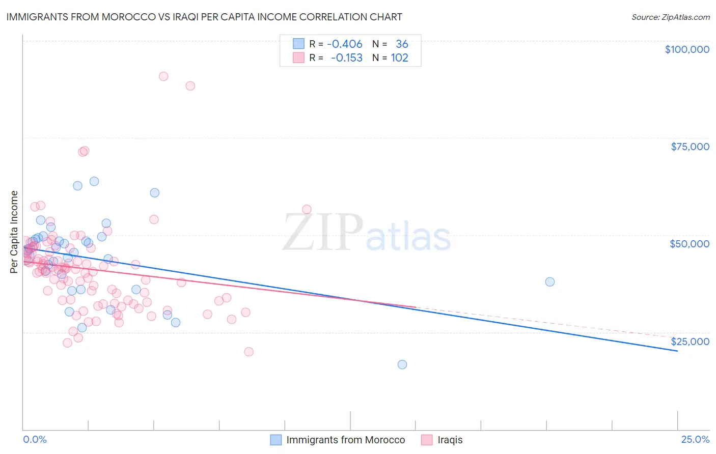 Immigrants from Morocco vs Iraqi Per Capita Income