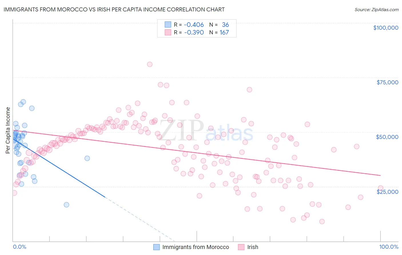 Immigrants from Morocco vs Irish Per Capita Income