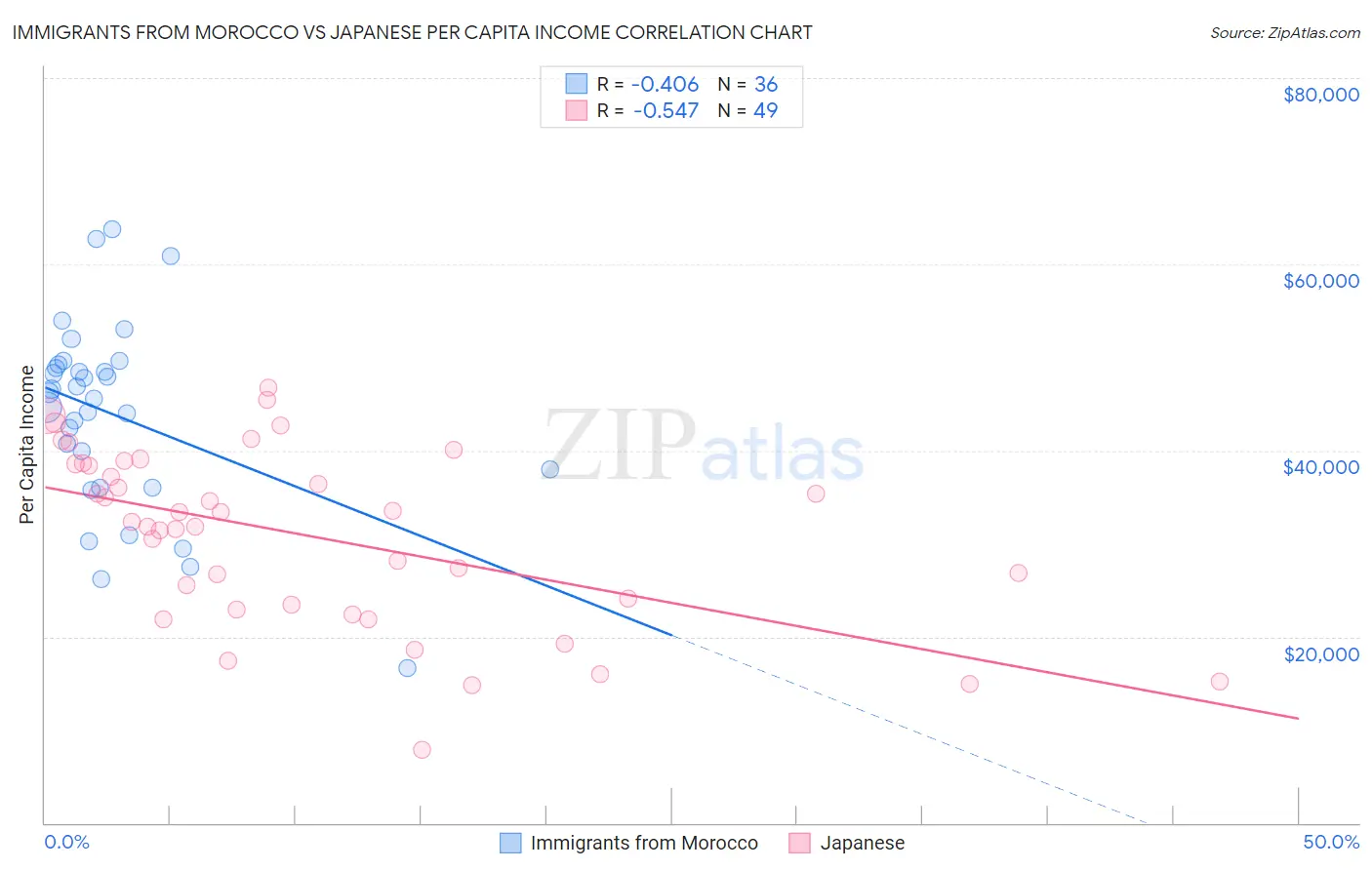 Immigrants from Morocco vs Japanese Per Capita Income