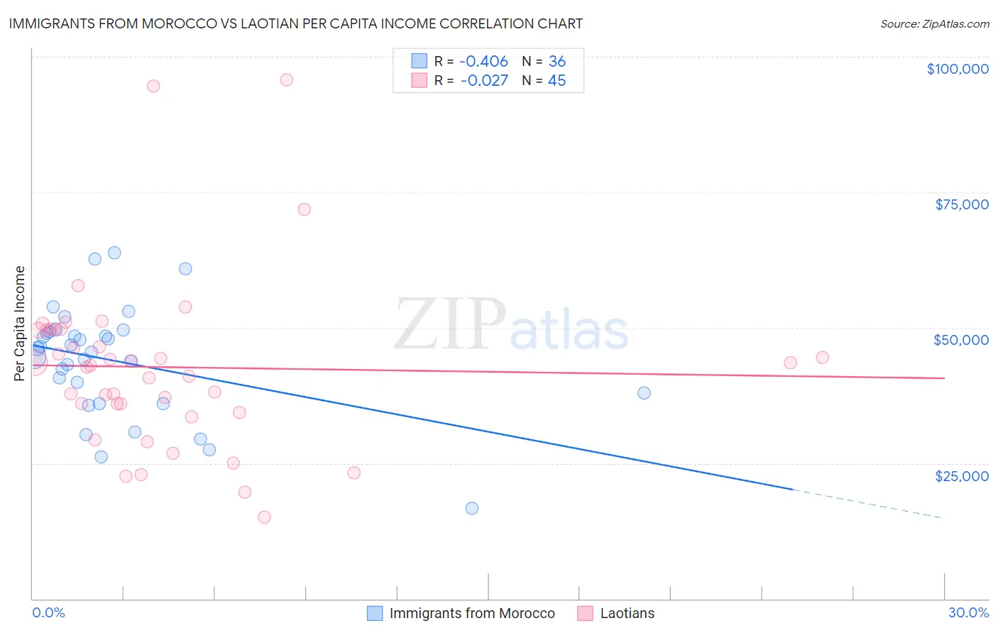 Immigrants from Morocco vs Laotian Per Capita Income