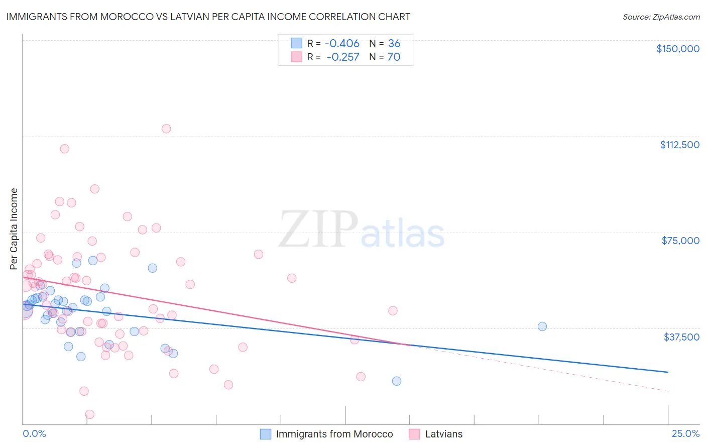 Immigrants from Morocco vs Latvian Per Capita Income