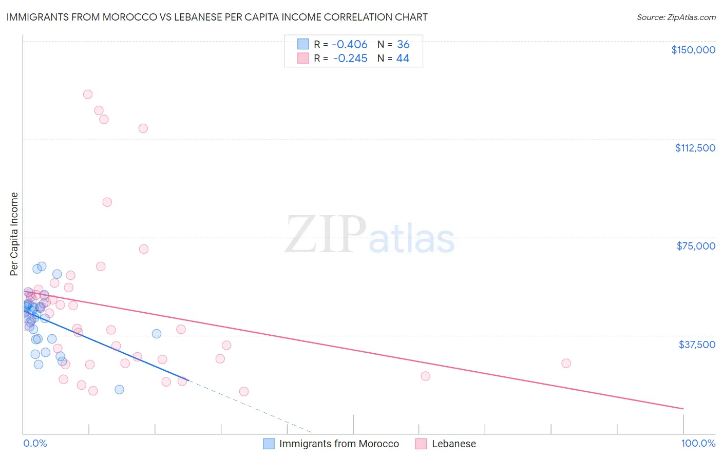 Immigrants from Morocco vs Lebanese Per Capita Income