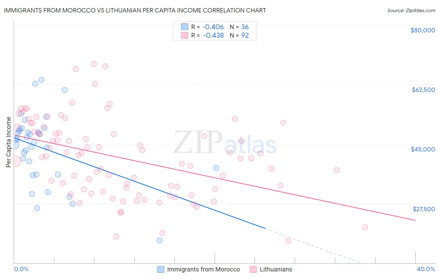 Immigrants from Morocco vs Lithuanian Per Capita Income