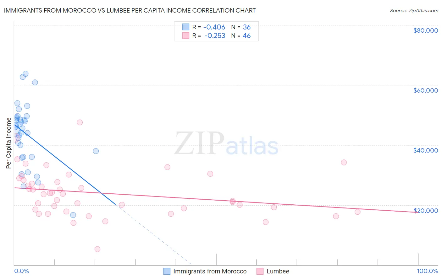 Immigrants from Morocco vs Lumbee Per Capita Income