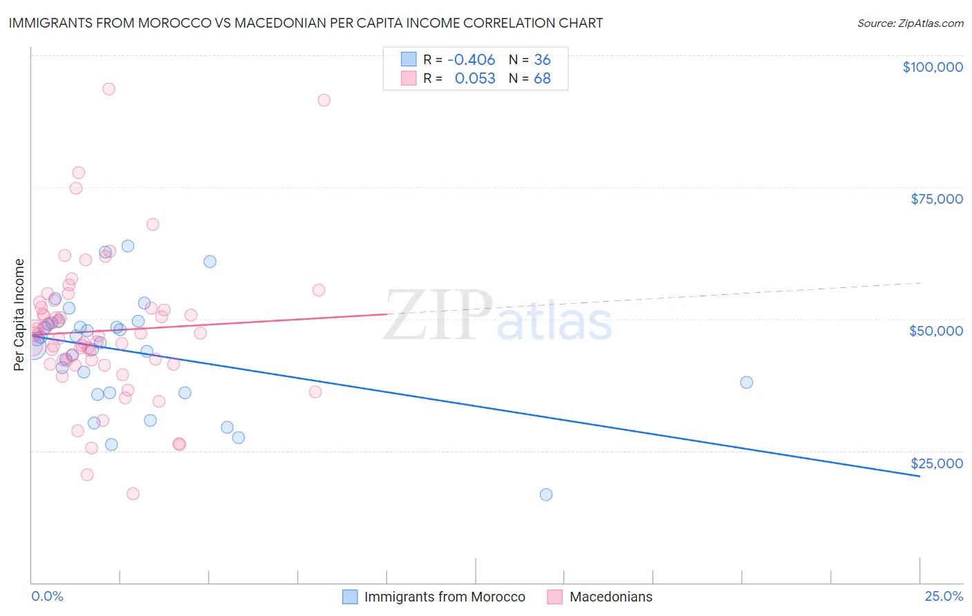 Immigrants from Morocco vs Macedonian Per Capita Income
