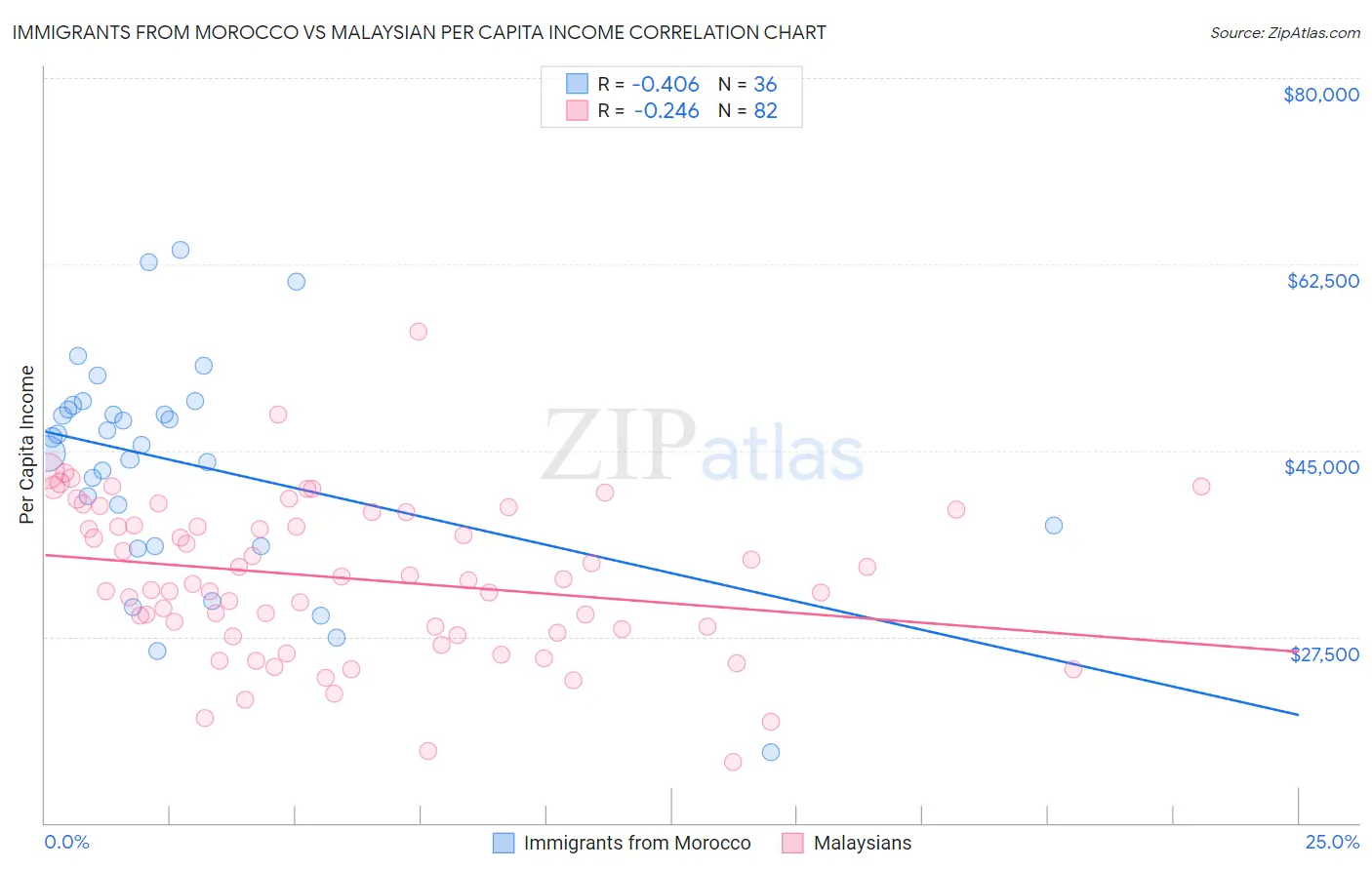 Immigrants from Morocco vs Malaysian Per Capita Income