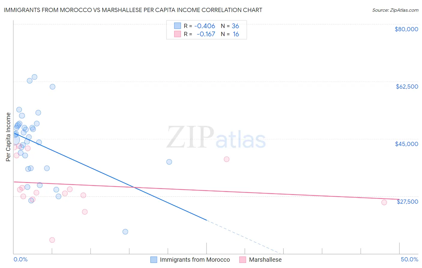 Immigrants from Morocco vs Marshallese Per Capita Income