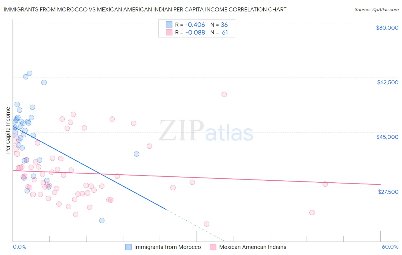 Immigrants from Morocco vs Mexican American Indian Per Capita Income