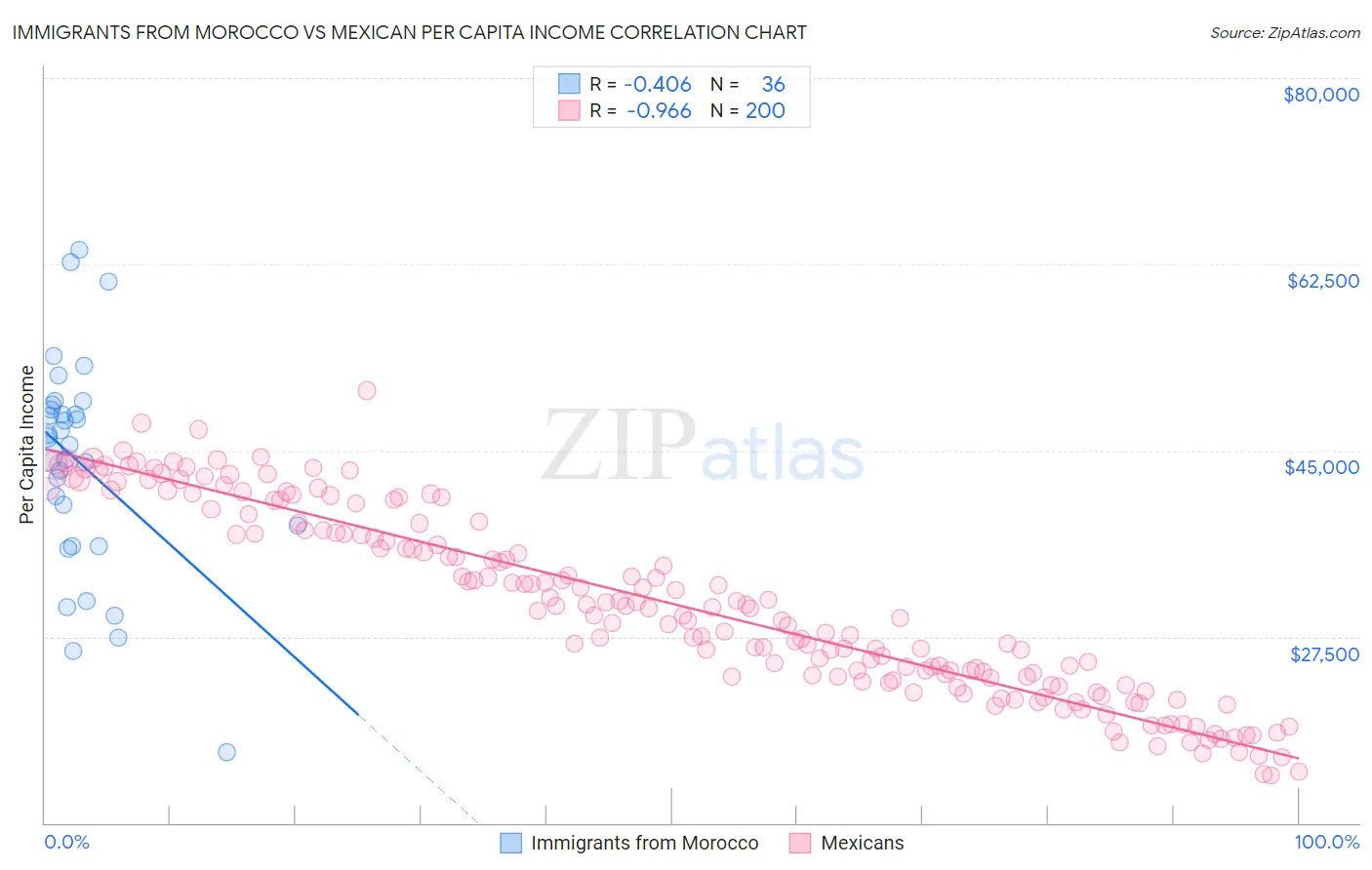 Immigrants from Morocco vs Mexican Per Capita Income