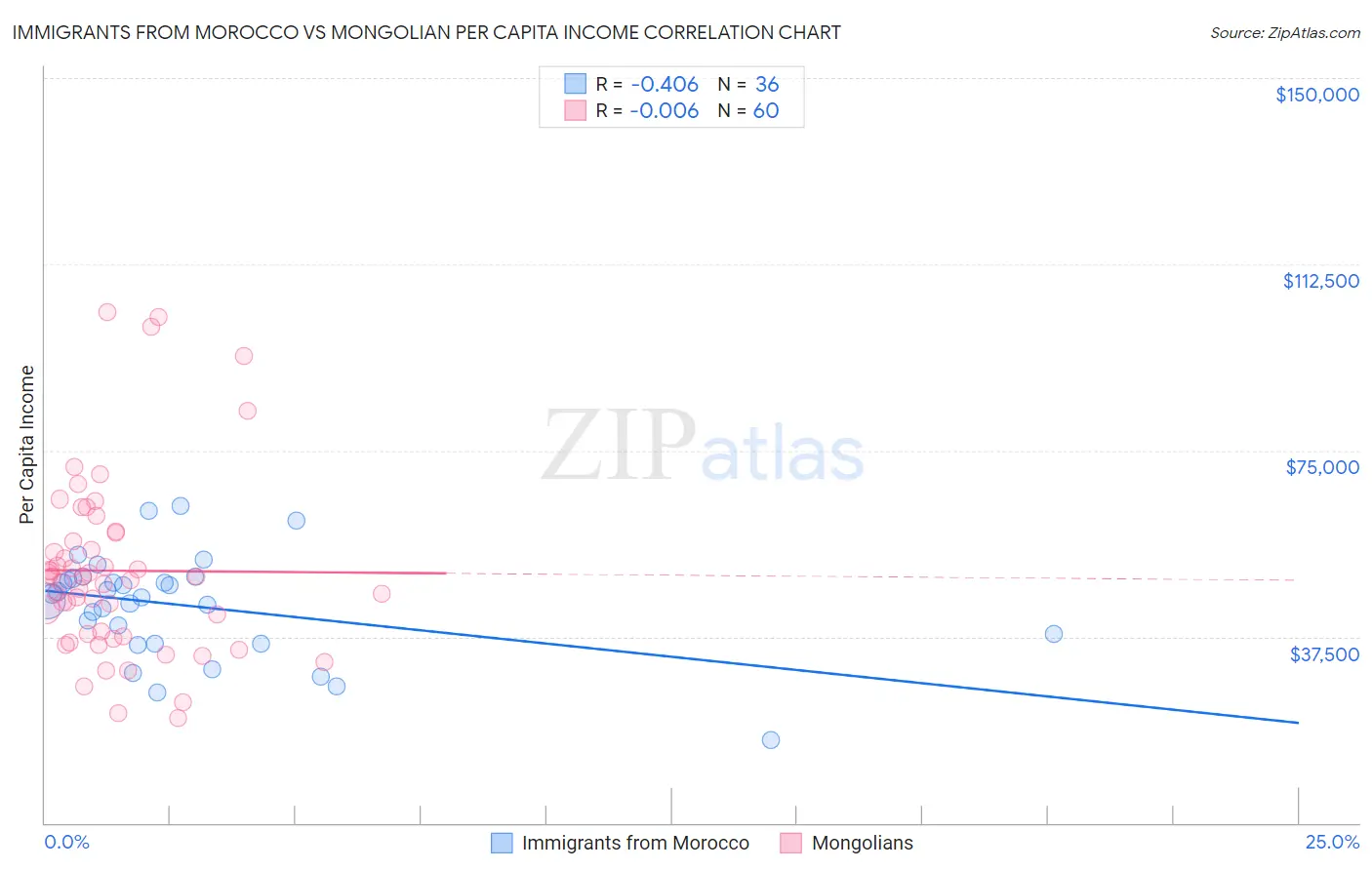 Immigrants from Morocco vs Mongolian Per Capita Income