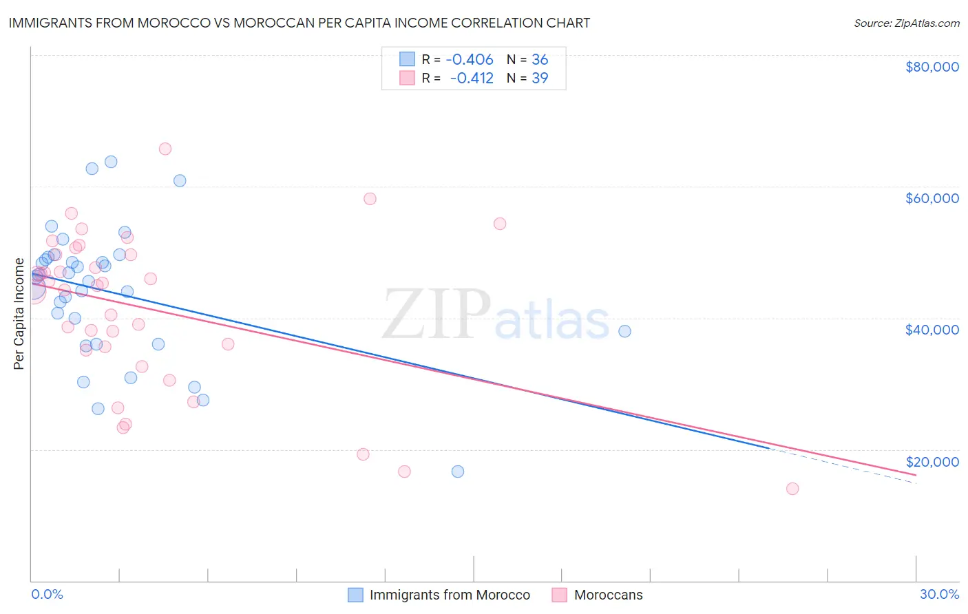 Immigrants from Morocco vs Moroccan Per Capita Income