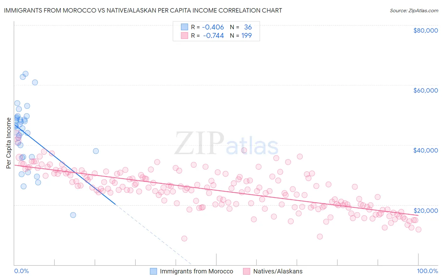 Immigrants from Morocco vs Native/Alaskan Per Capita Income