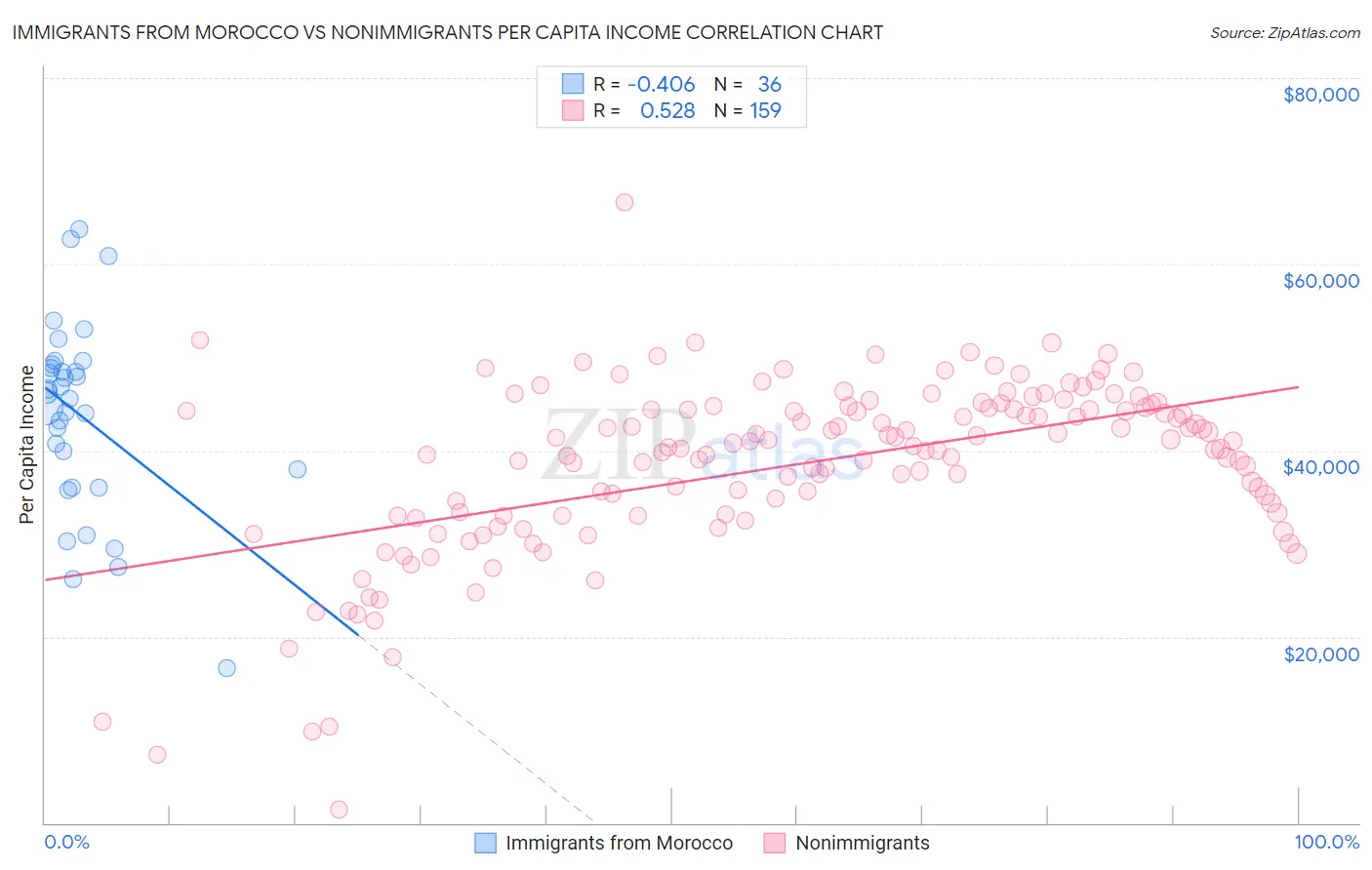 Immigrants from Morocco vs Nonimmigrants Per Capita Income