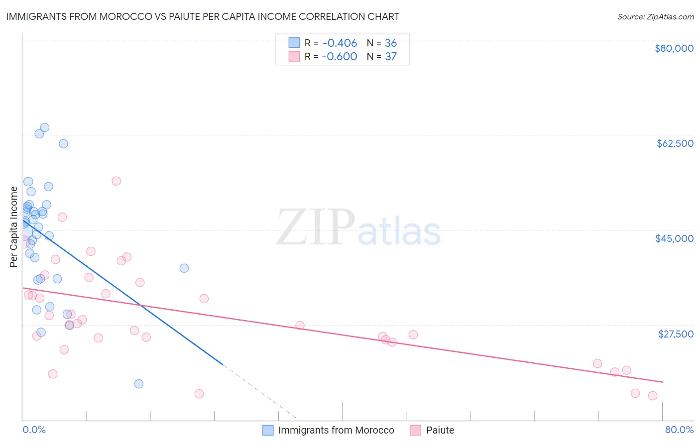 Immigrants from Morocco vs Paiute Per Capita Income