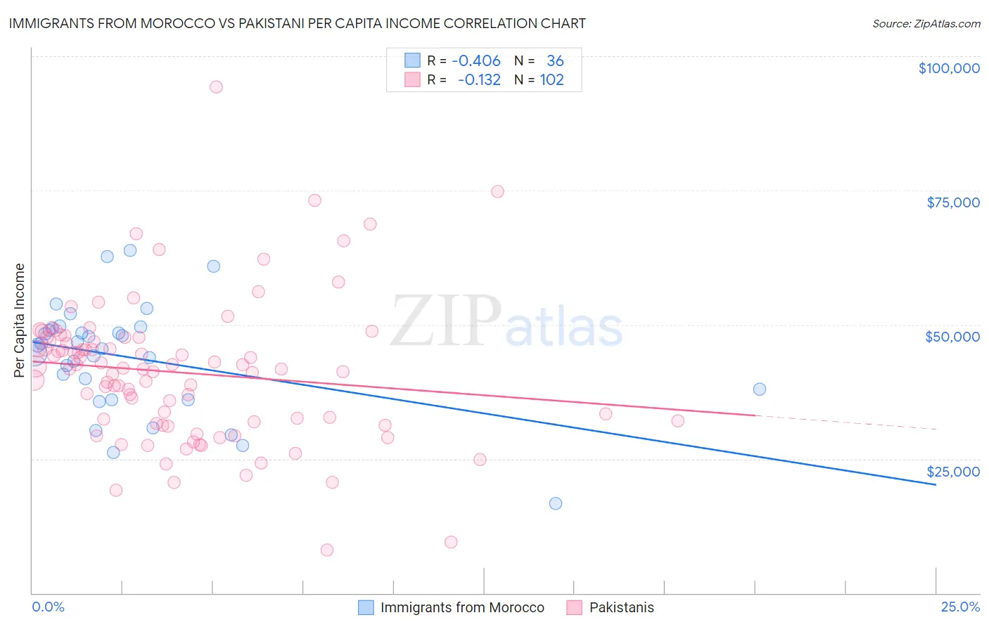 Immigrants from Morocco vs Pakistani Per Capita Income
