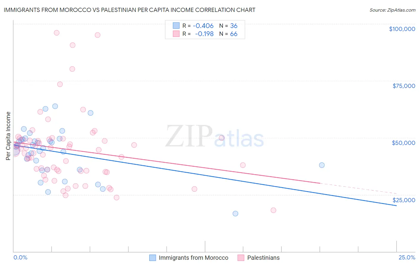 Immigrants from Morocco vs Palestinian Per Capita Income