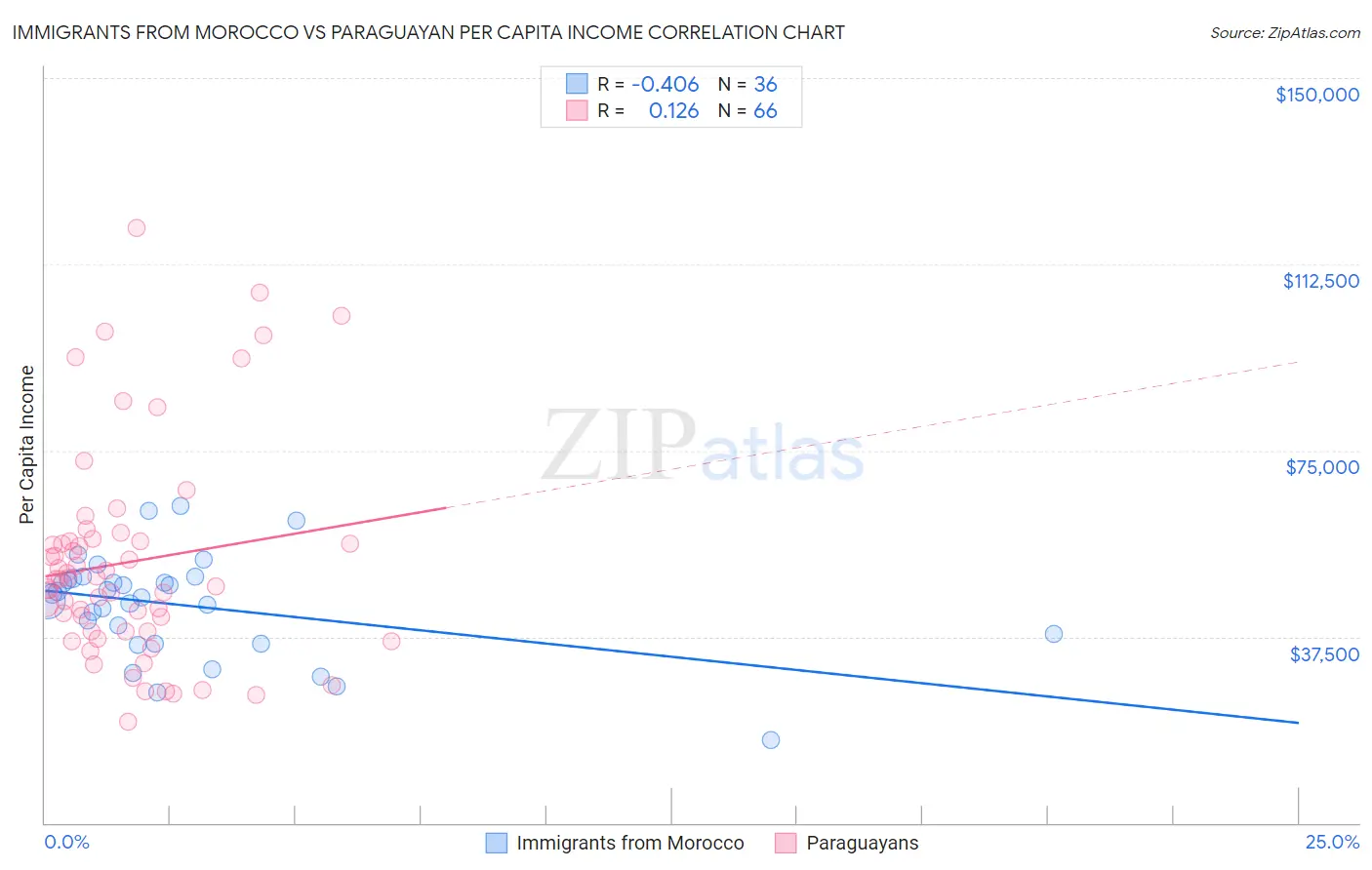 Immigrants from Morocco vs Paraguayan Per Capita Income